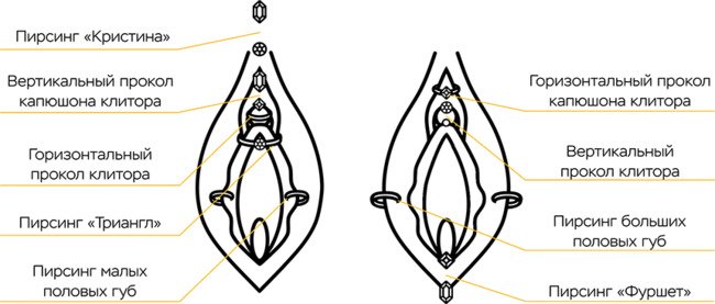 Интимный пирсинг - сделать генитальный пирсинг в Москве